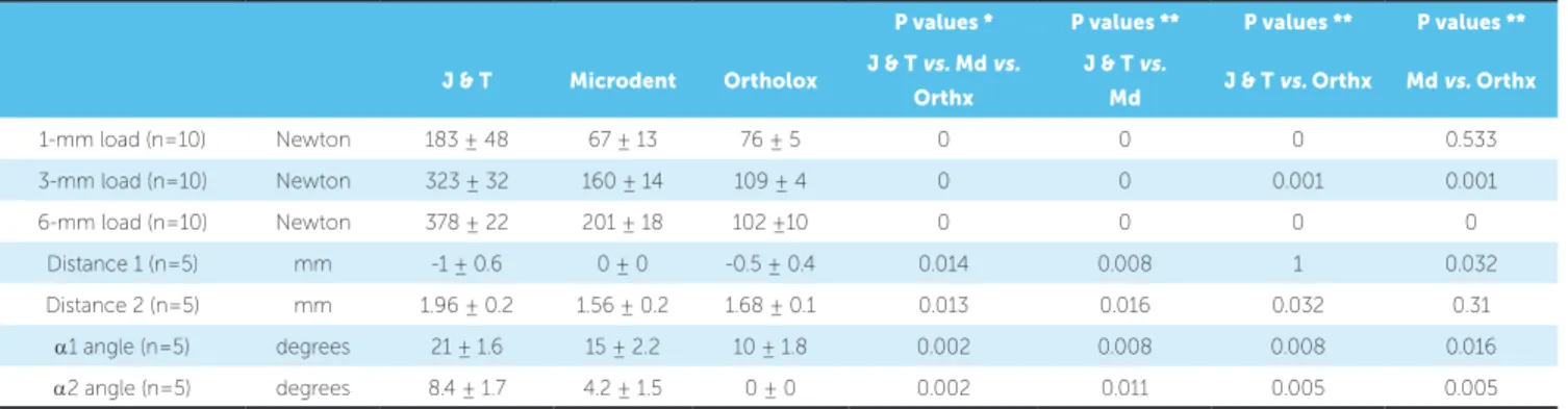Table 2 - Loads, deformations and displacements of the 3 FTS.