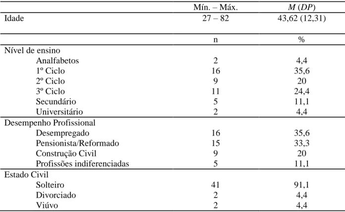 Tabela 4. Variáveis demográficas (N=45) 