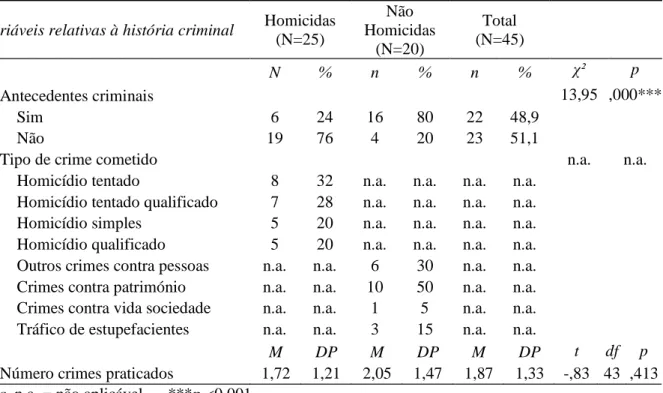 Tabela 5. História criminal 