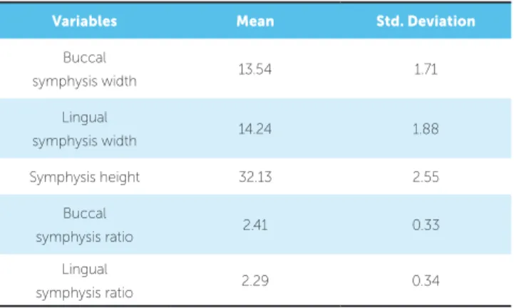 Table 3 - Mean and standard deviation of symphysis dimensions.