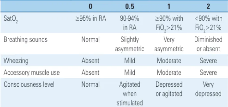 Table 1. Modified Wood clinical asthma score 