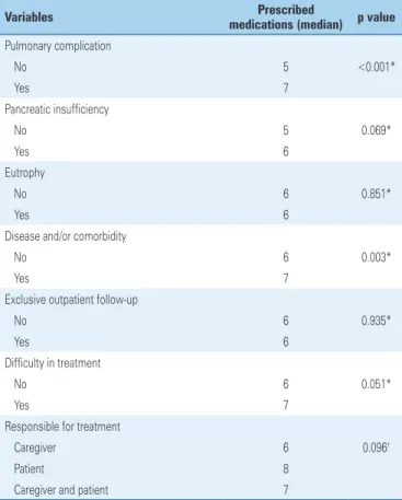 Table 2. Clinical variables of patients, per prescribed medications