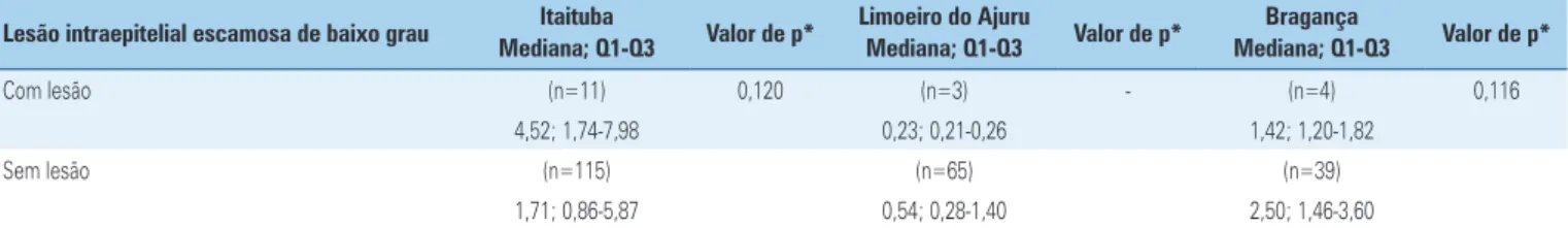 Tabela 1. Níveis de malondialdeído, em mulheres com e sem lesão precursora do câncer de colo uterino  Lesão intraepitelial escamosa de baixo grau Itaituba