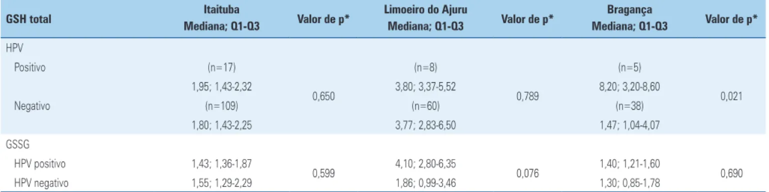 Tabela 4. Níveis de glutationa total e reduzida, em µg/mL, em mulheres com e sem papilomavírus humano 