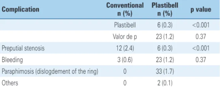 Table 1. Complications of circumcision according to surgical technique