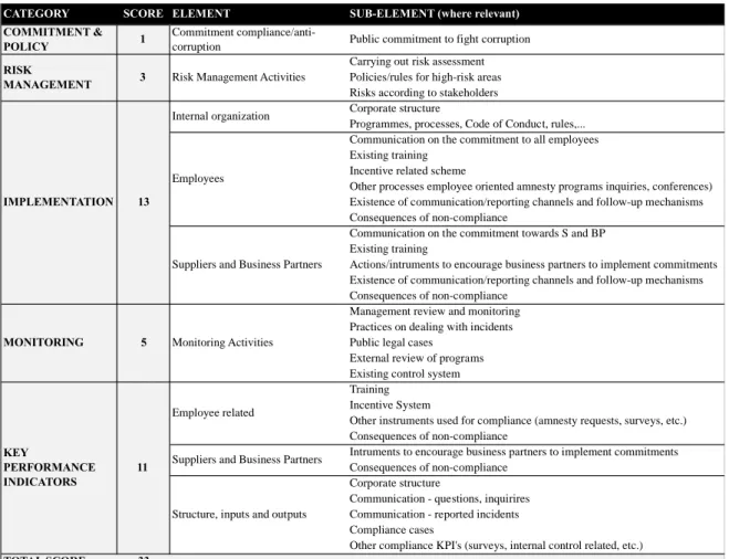 Table 2.1 Disclosure Index Composition and Scores 