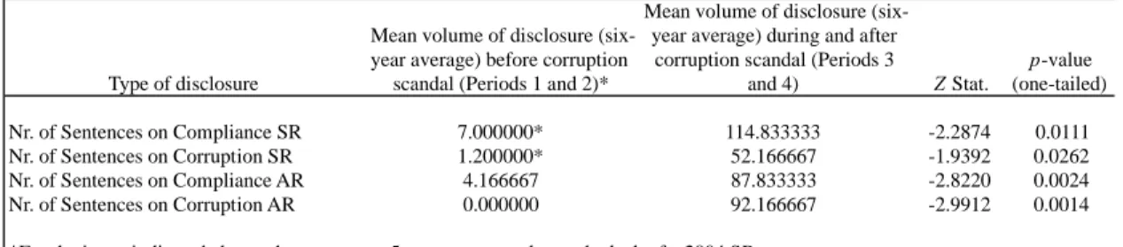 Figure 2.2 and Table 2.3 provide details on the evolution of Siemens’ disclosure  breadth over time