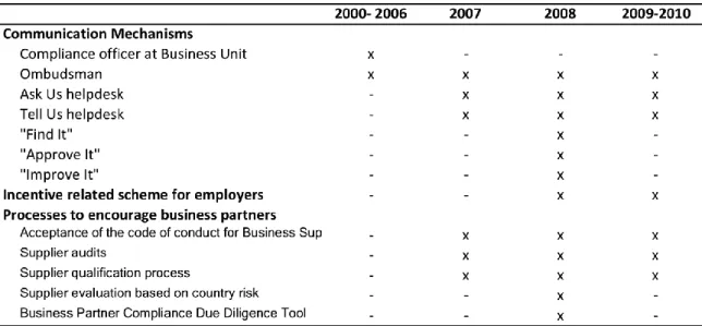 Table 2.4. Anti-corruption instruments 