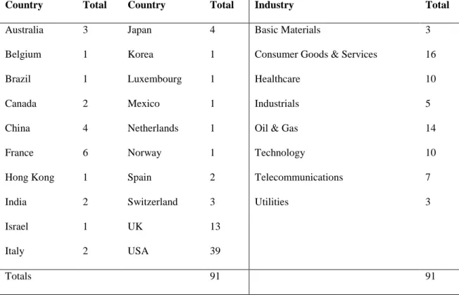 Table 3.1. Sample by country and industry 
