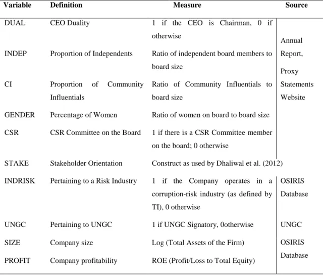 Table 3.2. Summary if independent variables 