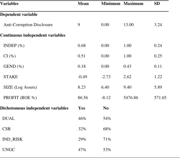 Table  3.4  provides  Pearson  correlations  for  our  continuous  independent  variables