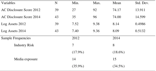 Table  4.1  provides  descriptive  statistics  on  the  primary  variables  used  in  our  analysis
