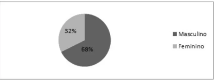 Figura 3 - Quantitativo de gênero das vítimas de acidentes de  trânsito. Sobral- CE, Brasil, 2014