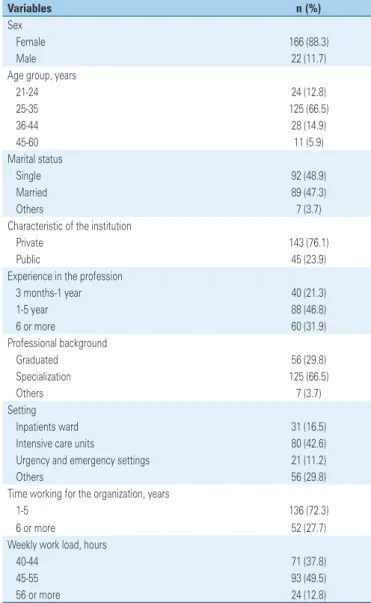 Table 1. Description of variables of personal and professional characterization of  registered nurses