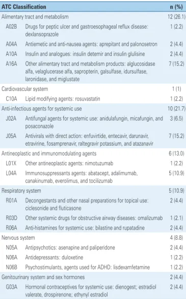 Table 1. Anatomical Therapeutic Chemical Classification (16)  of the 46 pediatric  medications identified in the cohort of new medication, registered from 2003   to 2013 