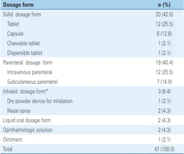 Table 2. Distribution of 46 medications registered with pediatric indication abroad  and of 37 medications registered with pediatric indication in Brazil