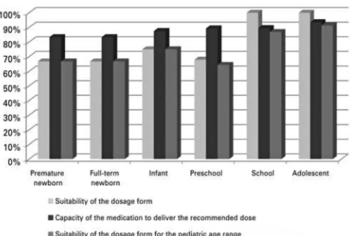 Figure 1. Suitability of the dosage form of 46 medications with pediatric  indication