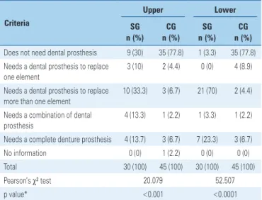 Table 4. Assessment of need for upper and lower dental prosthesis