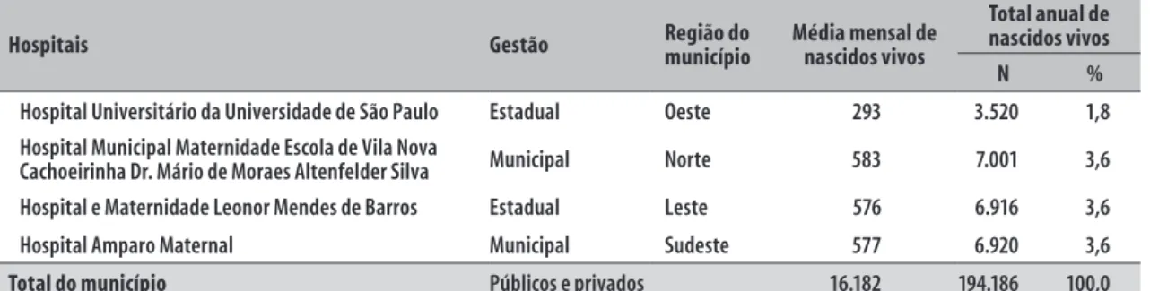 Tabela 1 – Caracterização dos quatro hospitais da rede do Sistema Único de Saúde (SUS) estudados, segundo  natureza da gestão, região do município, média mensal e total anual de nascidos vivos, São Paulo, SP, 2011