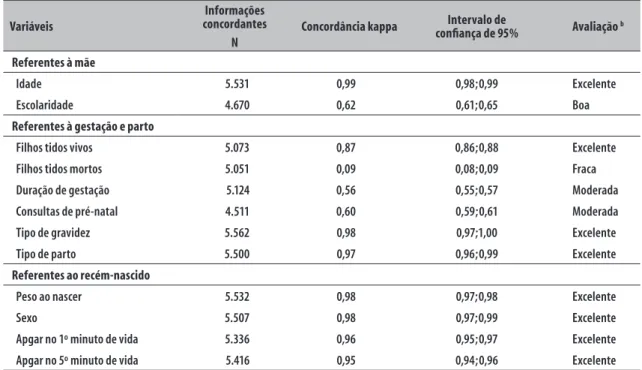 Tabela 3 – Concordância entre os registros de nascidos vivos do Sistema de Informações sobre Nascidos Vivos  (Sinasc) e do Estudo do Binômio Mãe-Filho  a  em quatro hospitais da rede do Sistema Único de Saúde  (SUS), São Paulo, SP, 2011