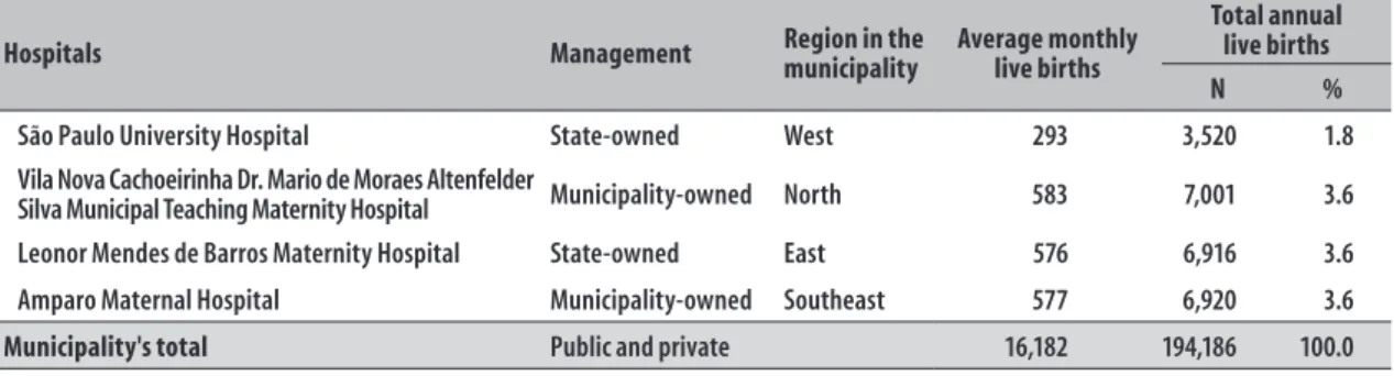 Table 1 – Characteristics of four hospitals from the Brazilian National Health System's network, according to  type of management, region in the municipality and average monthly and total annual number of  live births, São Paulo, SP, 2011