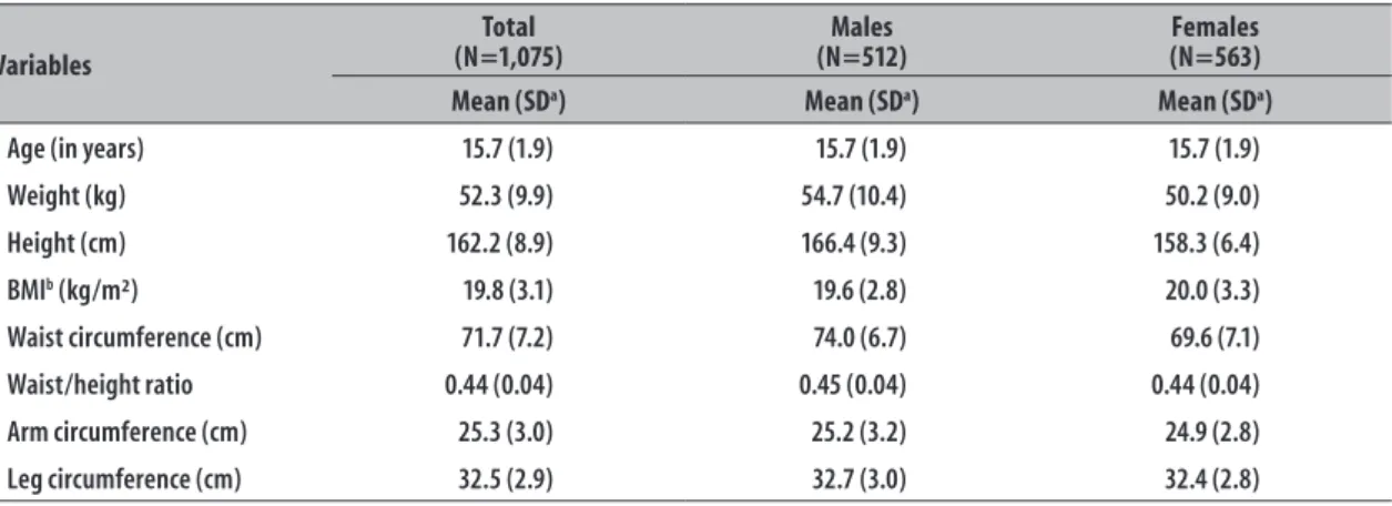 Table 2 – Pearson correlation coefficients for data of anthropometric measures of adolescents (N=1,075) the  municipality of Caracol, Piauí, 2011