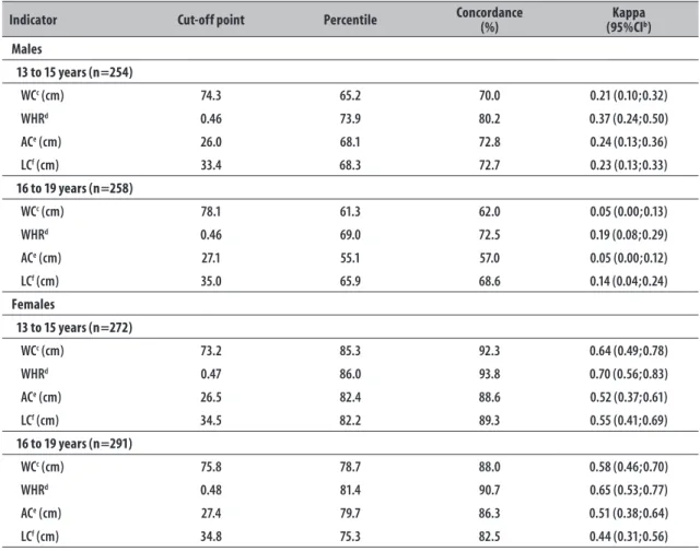 Table 4 – Anthropometric indicators for diagnosing excess weight, compared to the BMI a  (WHO, 2007), among  adolescents (N=1,075) in the municipality of Caracol, Piauí, 2011