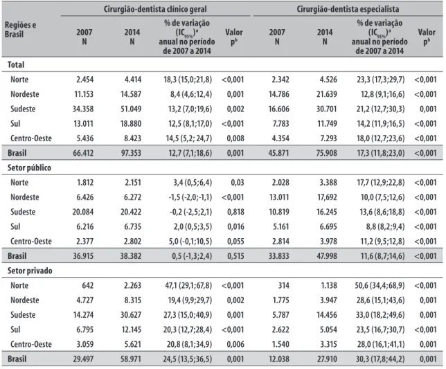 Tabela 1 – Distribuição do número absoluto, taxa de variação anual e tendências da força de trabalho de cirurgiões- cirurgiões-dentistas atuando como clínicos gerais e especialistas, total e por setor de atuação, Brasil e regiões, 2007-2014