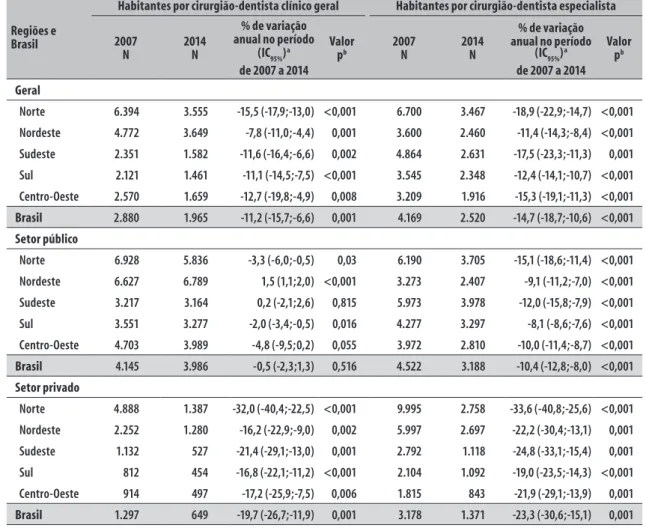 Tabela 2 – Distribuição do número absoluto, taxa de variação anual e tendência da relação de habitantes por  cirurgiões-dentistas atuando como clínicos gerais e especialistas, total e por setor de atuação, Brasil e  regiões, 2007-2014