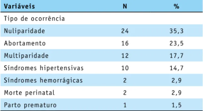 Tabela 2 – Distribuição das gestantes de acordo com a  história reprodutiva anterior. Fortaleza- CE, Brasil, 2016.