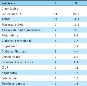 Tabela 4 – Distribuição das gestantes de acordo com  intercorrências clínicas que podem levar uma gestação ao  risco