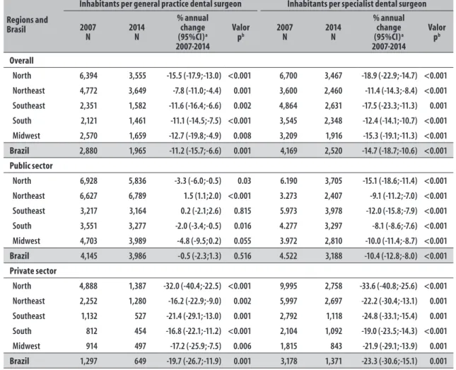 Table 2 – Distribution of the absolute number, annual change rate and trends in the proportion of inhabitants per  general practice and specialist dental surgeons, overall and by sector, Brazil and regions, 2007-2014