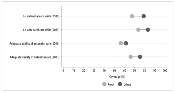Figure 1 – Coverage of at least six antenatal care visits and adequate quality of antenatal care, according to area  of residence, Brazil, 2006 and 2013 