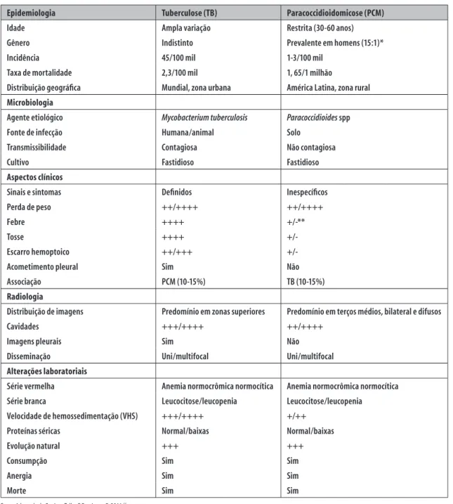 Figura 9 – Diferenças e semelhanças entre a paracoccidioidomicose e a tuberculose pulmonares