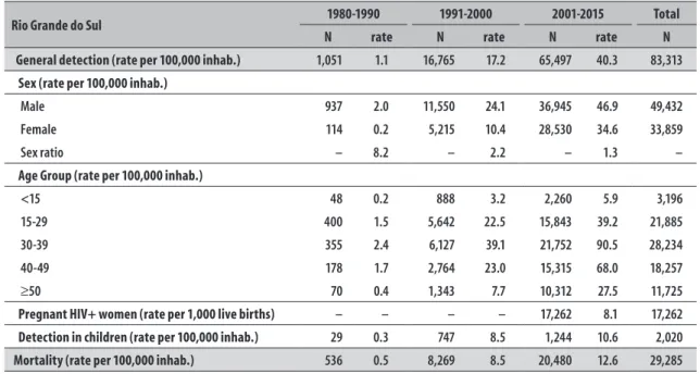 Table 1 – Characterization of AIDS cases, detection rates and mortality rates, Rio Grande do Sul, Brazil, 1980-2015