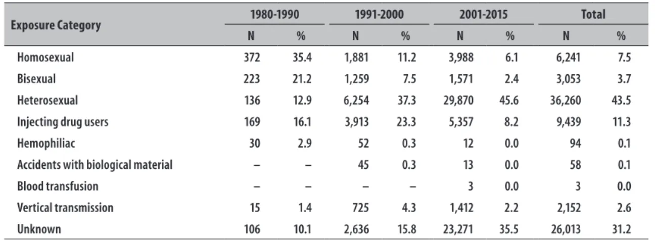 Table 2 – Characterization of AIDS cases, according  to detection and mortality rates, Rio Grande do Sul, Brazil, 1980-2015