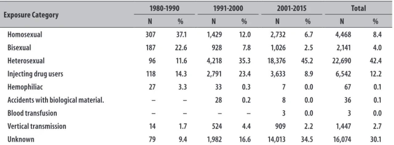 Table 4 – Characterization of AIDS cases in the  metropolitan region according to exposure category,  metropolitan region of Porto Alegre, Rio Grande do Sul, 1980-2015 