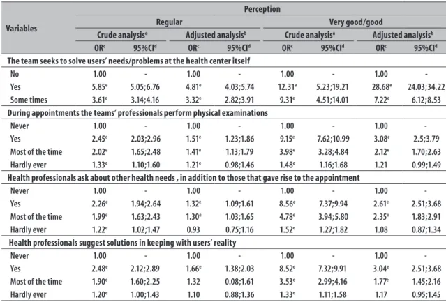 Table 3 – Association between users' perception of care provided by teams participating in the National  Program for Improving Primary Health Care Access and Quality and integrality variables, Brazil, 2012