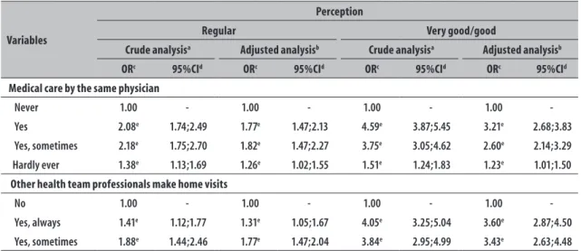 Table 4 – Association between users' perception of care provided by teams participating in the National  Program for Improving Primary Health Care Access and Quality and longitudinality variables,  Brazil, 2012