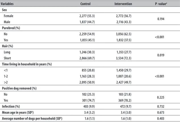 Table 3 – Destination of seroreactive dogs in first cycle by area of collar use, Montes Claros, MG, Brazil, 2012-2015