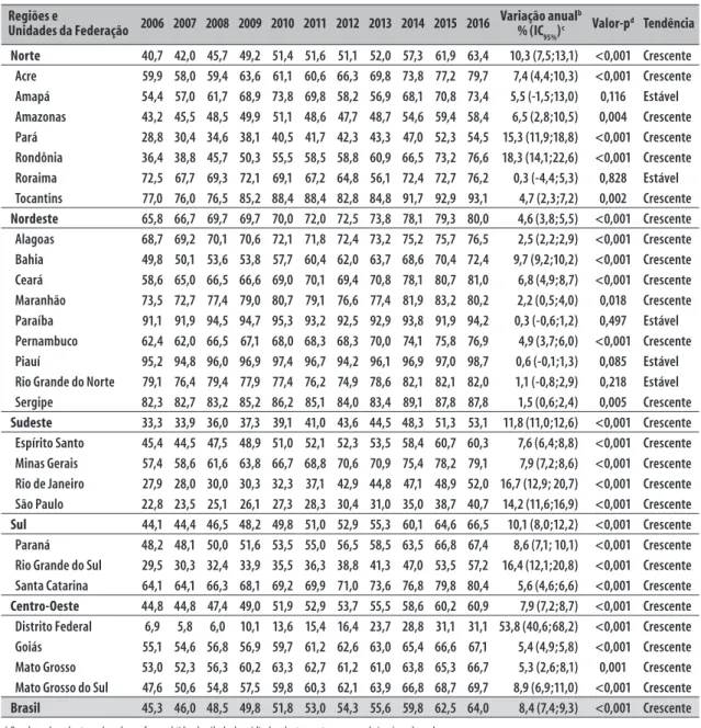 Tabela 1 – Cobertura a  (%) da Estratégia Saúde da Família, Grandes Regiões, Unidades da Federação e Brasil, 2006-2016