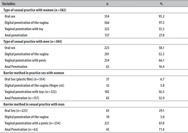 Table 2 – Type of sexual practices and use of barrier method among women who have sex with women, Brazil,  2013-2014
