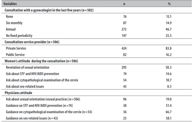 Table 3 – Experiences of women who have sex with women during gynecological care, Brazil, 2013-2014