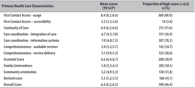 Table 1 – PCATool-Brazil a  average characteristics, essential, derived and overall scores and high score frequency  for Primary Health Care according to service user evaluation (n=409) of the Northern Health District  Heath Centers of Florianópolis, Santa