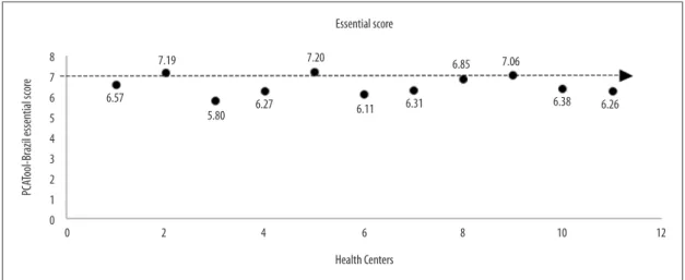 Figure 2 – Average PCATool-Brazil a  Essential Score for Northern District Health Centers, Florianopolis, Santa  Catarina, 20126.57 5.80 6.27 6.11 6.31 6.38 6.266.857.067.197.20Essential score 0246810 12Health Centers 
