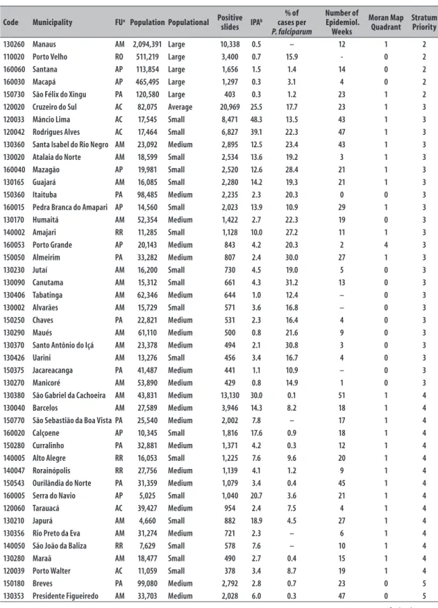 Table 1 – Municipalities classified, according to the priority indicator, between 2 and 6 (n=71), and their  respective indicators to calculate malaria control priorities, brazilian Amazon, 2016