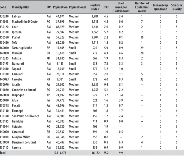 Table 1 – Municipalities classified, according to the priority indicator, between 2 and 6 (n=71), and their  respective indicators to calculate malaria control priorities, brazilian Amazon, 2016
