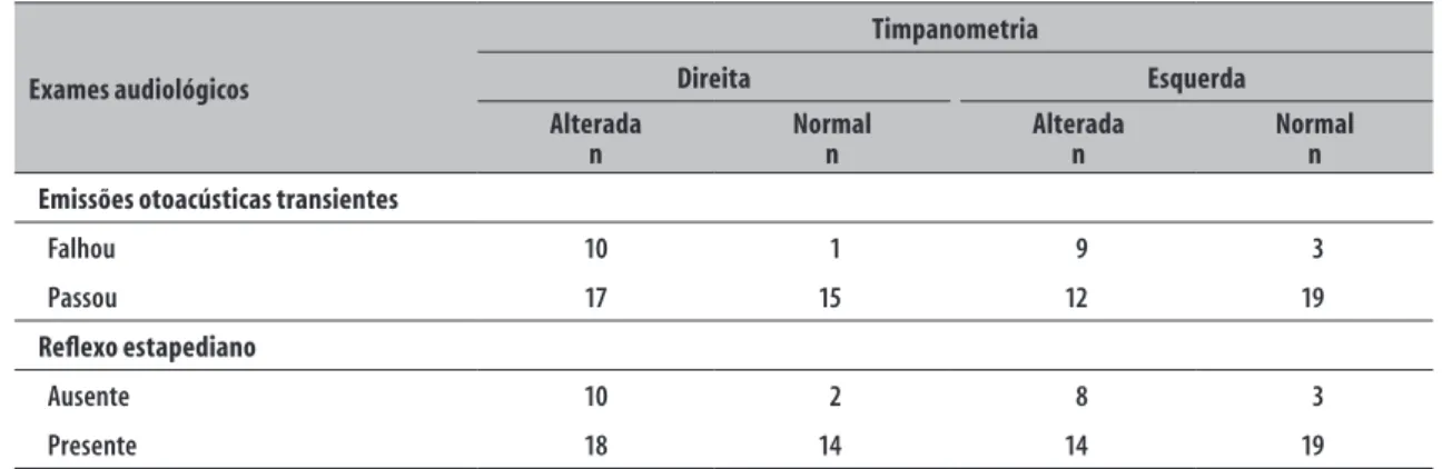 Tabela 3 – Resultados da triagem auditiva de crianças com síndrome congênita pelo vírus Zika, por orelha  examinada, entre crianças atendidas durante o II Mutirão de Zika em Fortaleza, Ceará, 2017
