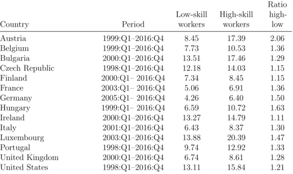 Table 2.1: Cyclical volatility of the unemployment rate in the United States and thirteen E.U