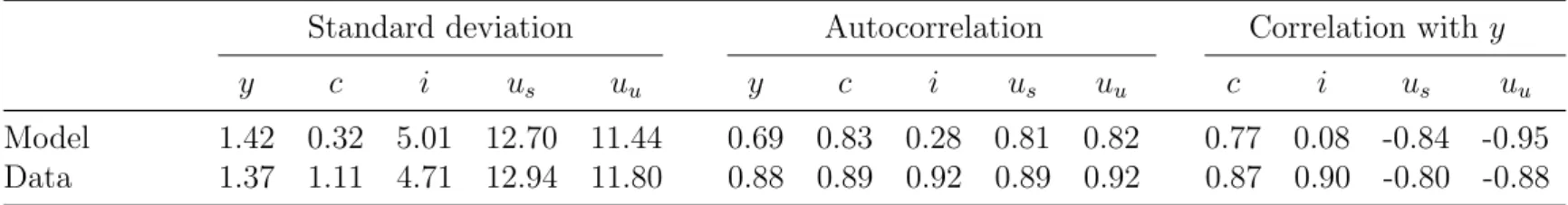 Table 2.4: Standard deviations, autocorrelations and cross correlations with output, from model simulations and U.S